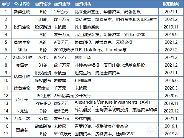 疫情催化、精准医疗推动   这个市场备受优质资本青睐