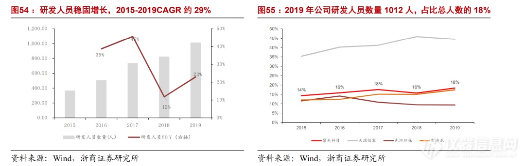 浙商机械 邱世梁||王华君 【聚光科技】深度：以环境监测仪器为基，打造中国版“赛默飞世尔”