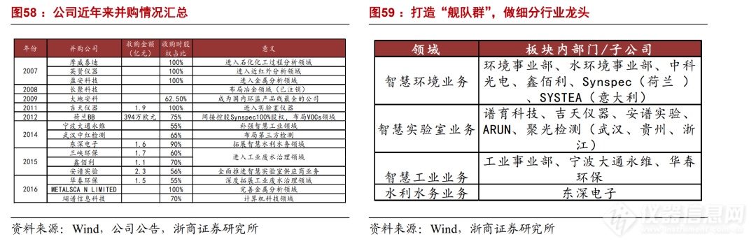 浙商机械 邱世梁||王华君 【聚光科技】深度：以环境监测仪器为基，打造中国版“赛默飞世尔”