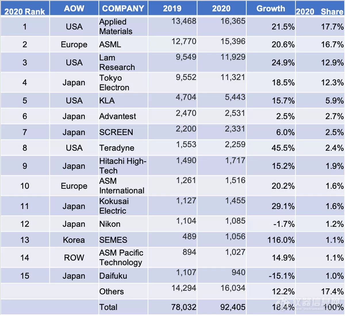 2020年全球半导体设备厂商TOP15排名出炉，AMAT蝉联榜首