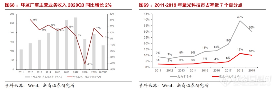 浙商机械 邱世梁||王华君 【聚光科技】深度：以环境监测仪器为基，打造中国版“赛默飞世尔”