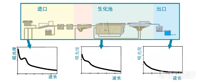 赛莱默水质监测解决方案之WTW UVCOD（一）