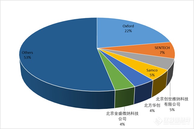 全国共享刻蚀设备盘点：牛津第一！