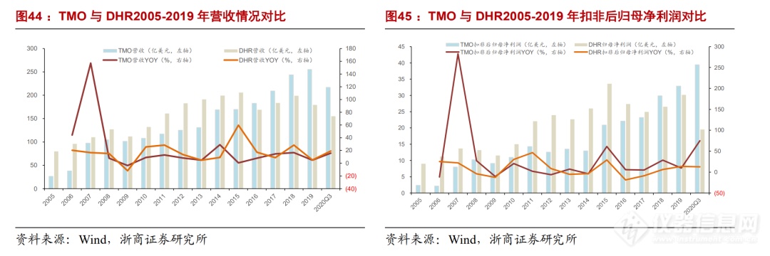 浙商机械 邱世梁||王华君 【聚光科技】深度：以环境监测仪器为基，打造中国版“赛默飞世尔”