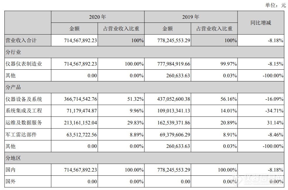 受疫情影响 蓝盾光电2020年营收、利润均下降