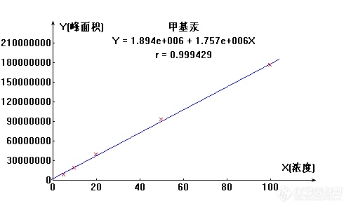 吹扫捕集-气相色谱冷原子荧光光谱法  测定水中烷基汞解决方案