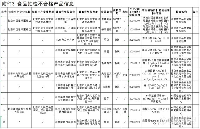 北京抽检出10批次食品不合格，涉鸡蛋、白酒等