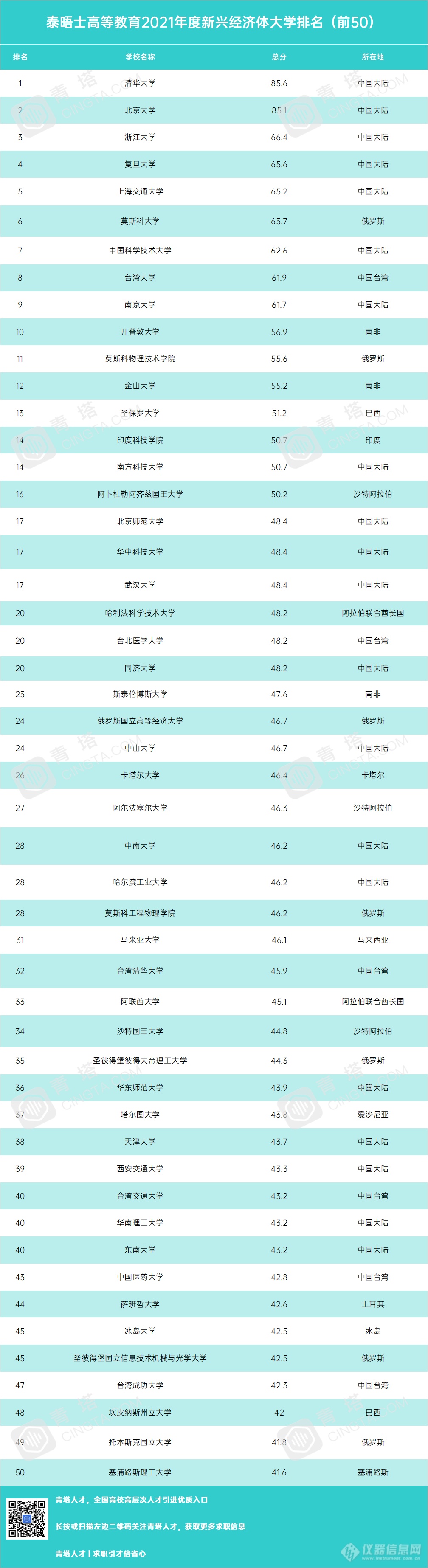 泰晤士高等教育新兴经济体大学排名公布，大陆91所高校上榜