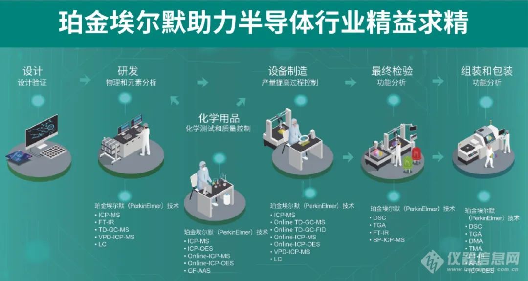 资料下载｜珀金埃尔默携半导体行业检测解决方案亮相【SEMICON China 2021】