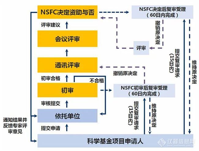 2021年国家自然科学基金评审安排时间点（附评审流程）