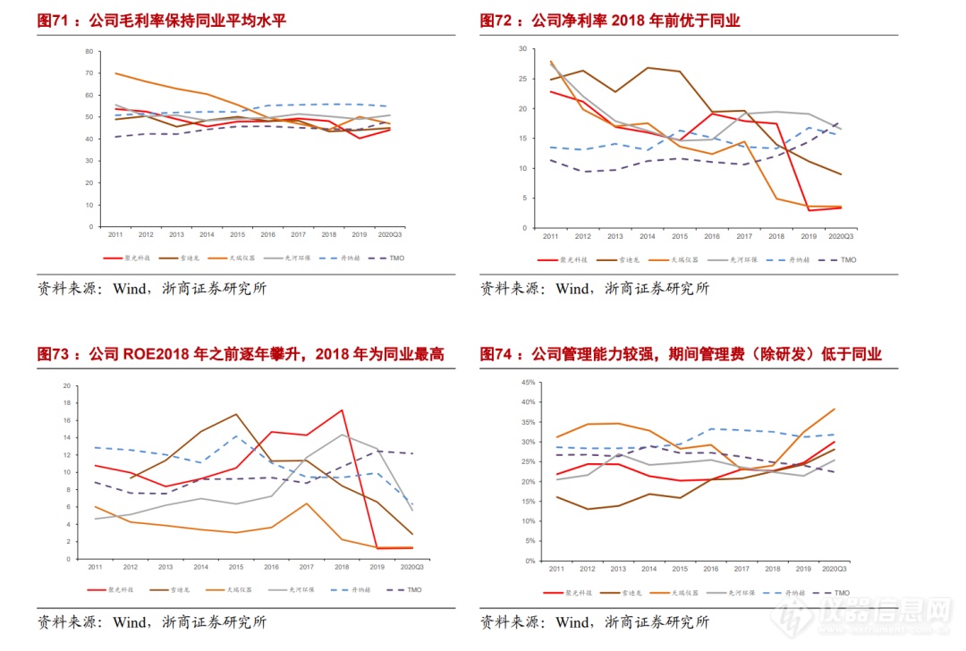 浙商机械 邱世梁||王华君 【聚光科技】深度：以环境监测仪器为基，打造中国版“赛默飞世尔”