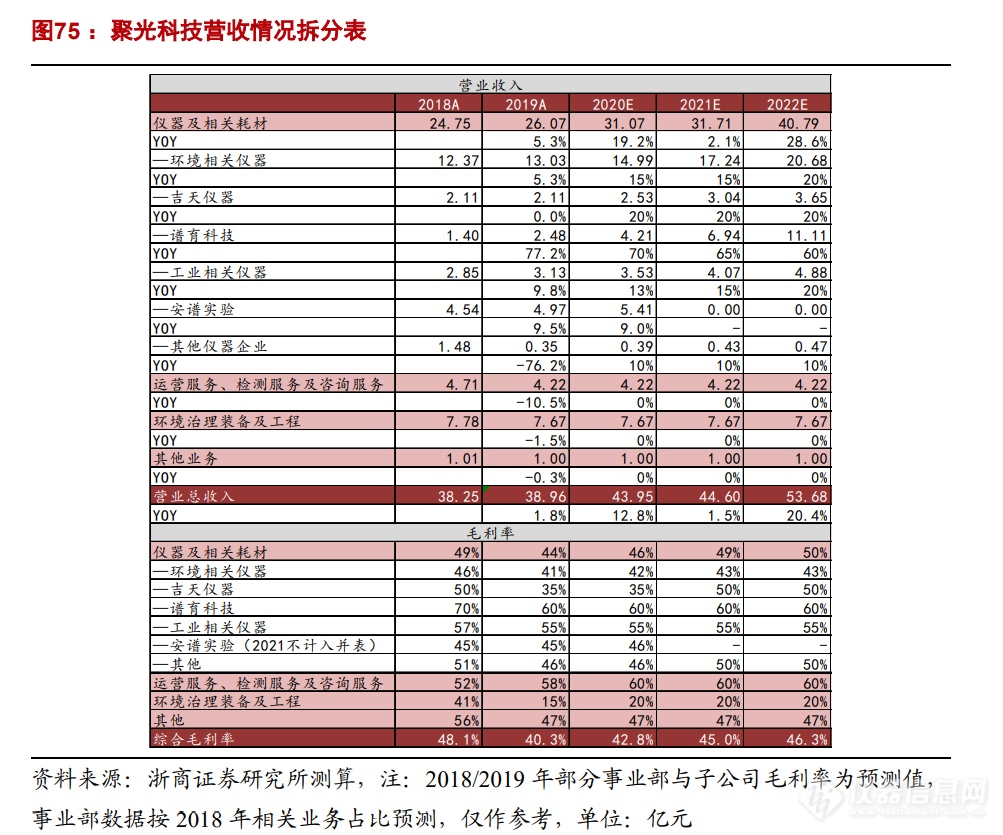 浙商机械 邱世梁||王华君 【聚光科技】深度：以环境监测仪器为基，打造中国版“赛默飞世尔”