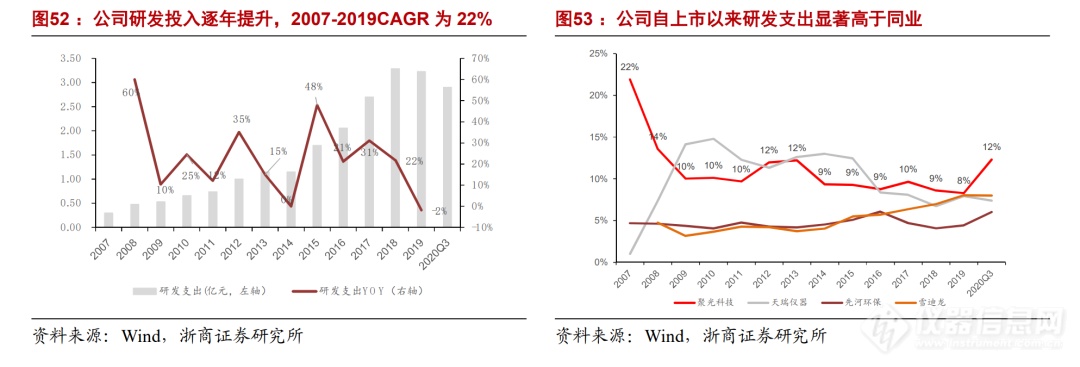 浙商机械 邱世梁||王华君 【聚光科技】深度：以环境监测仪器为基，打造中国版“赛默飞世尔”