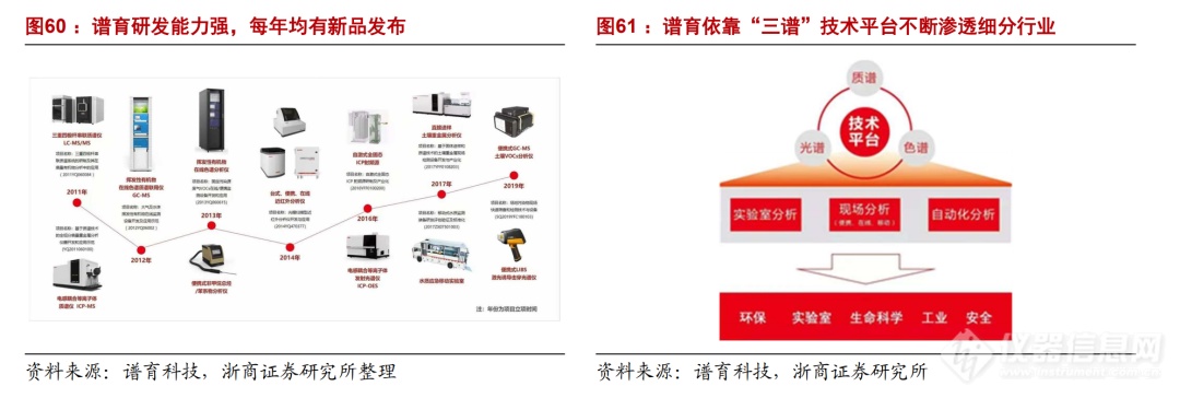 浙商机械 邱世梁||王华君 【聚光科技】深度：以环境监测仪器为基，打造中国版“赛默飞世尔”