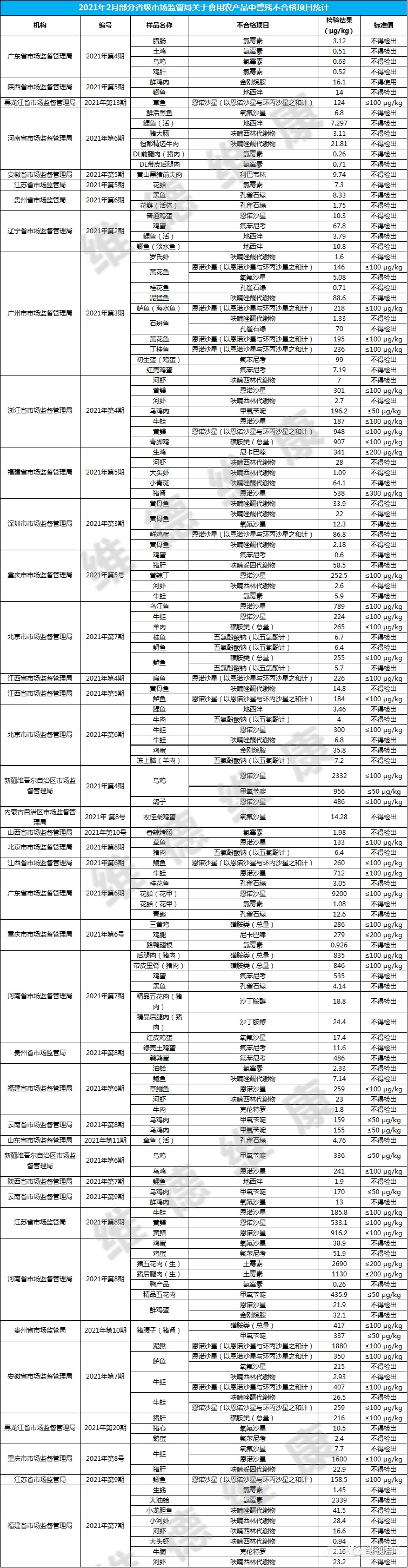 2021年2月食用农产品兽残不合格信息汇总分析