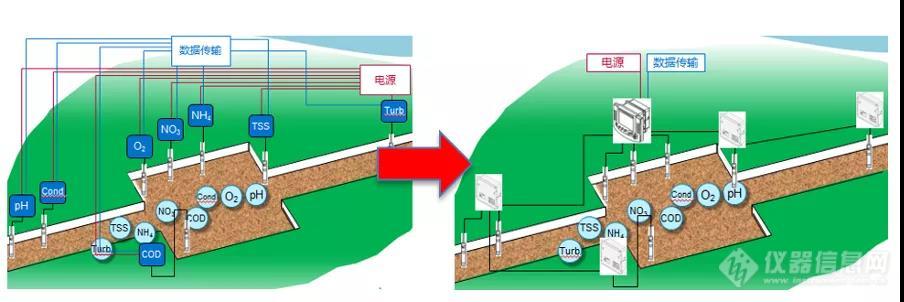 赛莱默水质监测解决方案之一体化网络监测