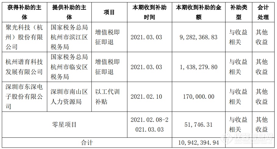 聚光科技及子公司近日获得政府补助1000多万元