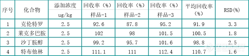 【睿科】315特辑动物源性食品中的4种瘦肉精类残留量的测定解决方案