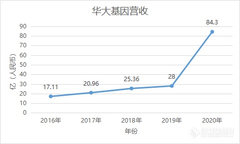 测序一哥Illumina增速首度急刹车  行业垄断格局或迎拐点？