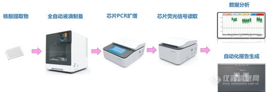 BioDigital•青获批医疗器械注册证  国产数字PCR迈入自动化、高通量的临床应用时代