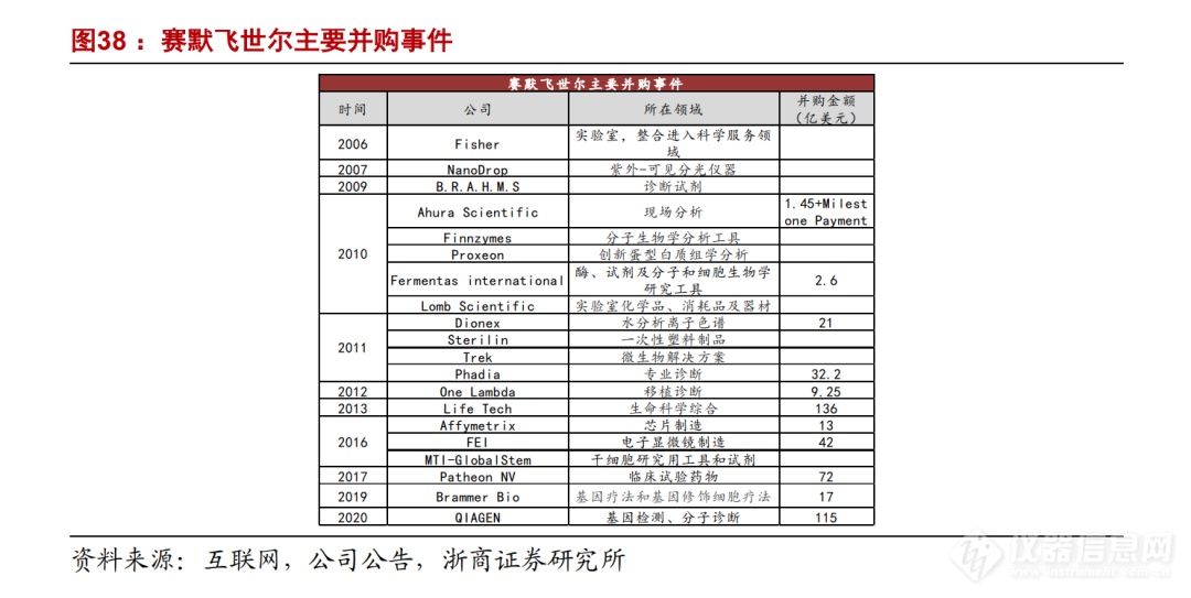 浙商机械 邱世梁||王华君 【聚光科技】深度：以环境监测仪器为基，打造中国版“赛默飞世尔”