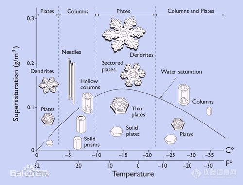 opton微观世界|世界上有两片相同的雪花吗？