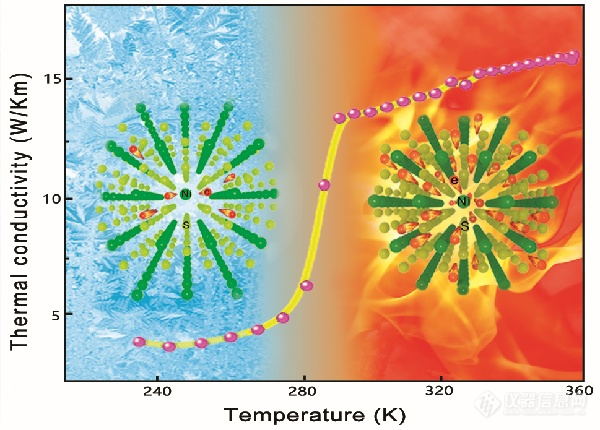 科学岛发现的新型热导率自主调控材料具有广泛应用潜力