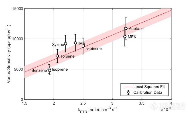 Vocus PTR-TOF灵敏度校准‘闻一知十
