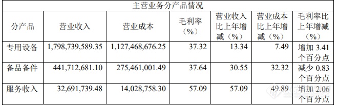 中微公司：已开发出小于5纳米刻蚀设备，刻蚀设备收入增长58.49%