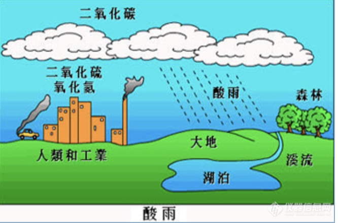 分反应生成硫酸盐颗粒物,so3也会与空气中的水汽结合,以酸雨形式沉降