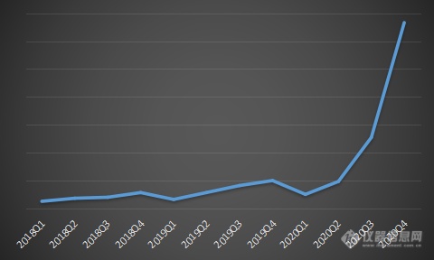 图1. 2018年至2020年荧光定量PCR市场需求变化.png