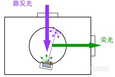 量子产率测量技巧