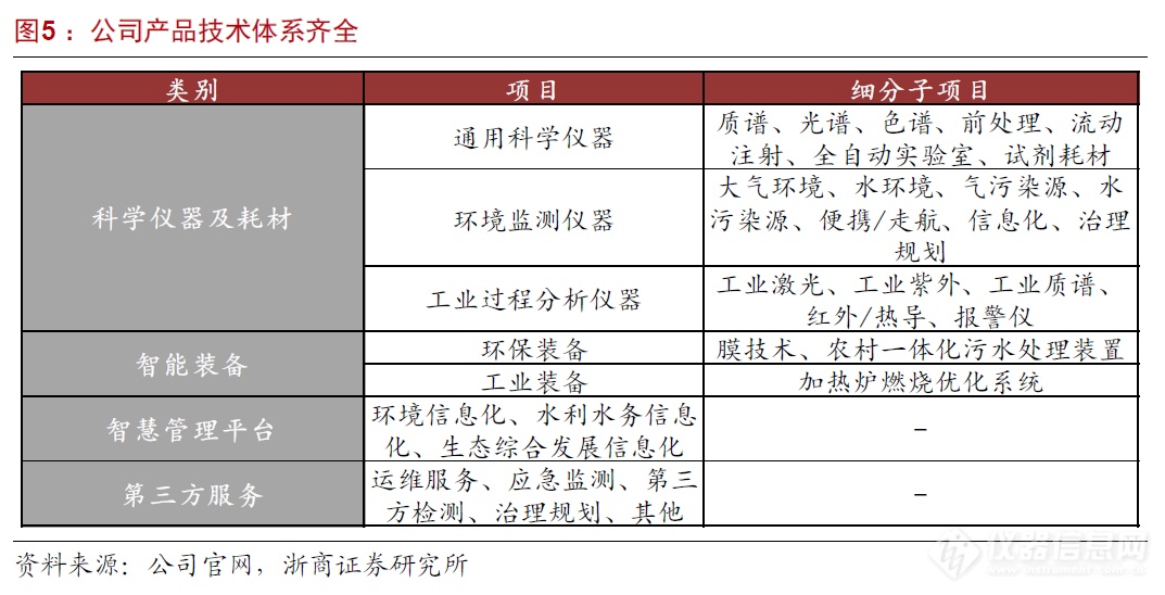 浙商机械 邱世梁||王华君 【聚光科技】深度：以环境监测仪器为基，打造中国版“赛默飞世尔”