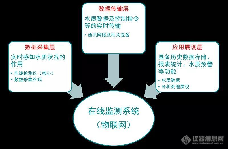 赛莱默水质监测解决方案之一体化网络监测