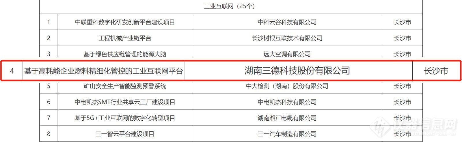 三德科技“基于高能耗企业燃料精细化管控的工业互联网平台”入选《湖南省“数字新基建”100个标志性项目名单（2021年）》