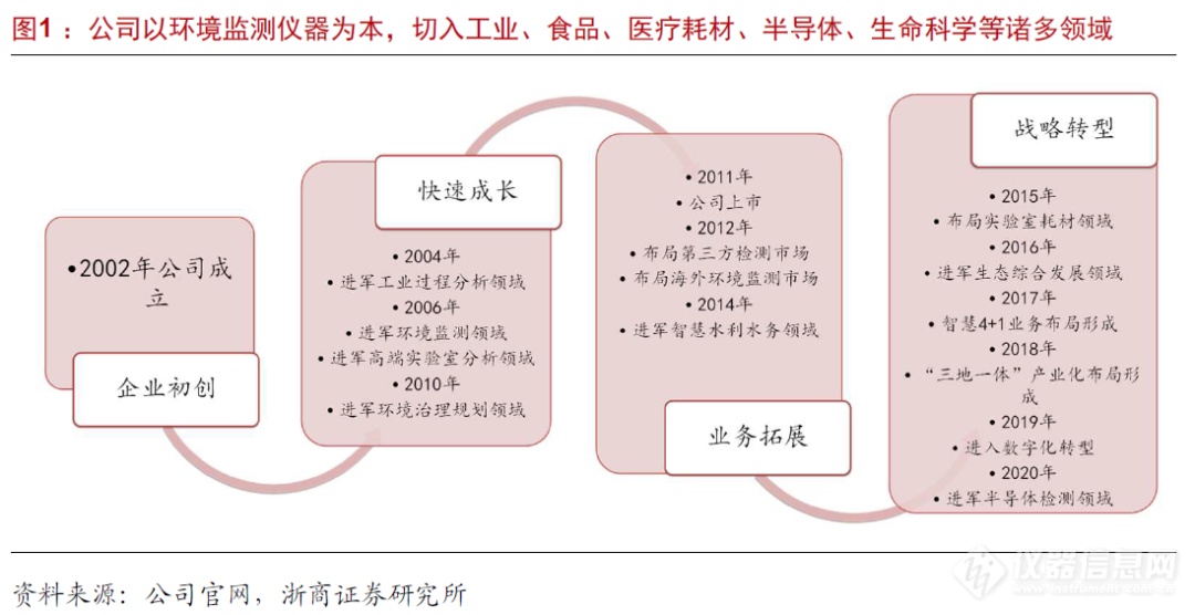 浙商机械 邱世梁||王华君 【聚光科技】深度：以环境监测仪器为基，打造中国版“赛默飞世尔”