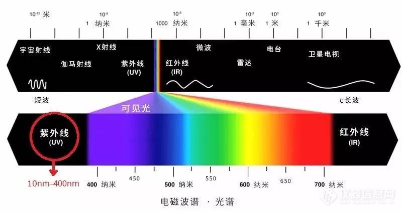 带你了解超微量紫外可见分光光度计