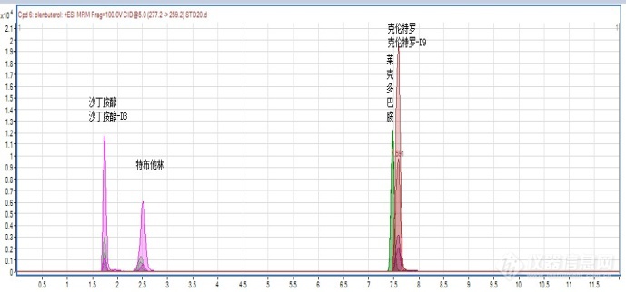 【睿科】315特辑动物源性食品中的4种瘦肉精类残留量的测定解决方案