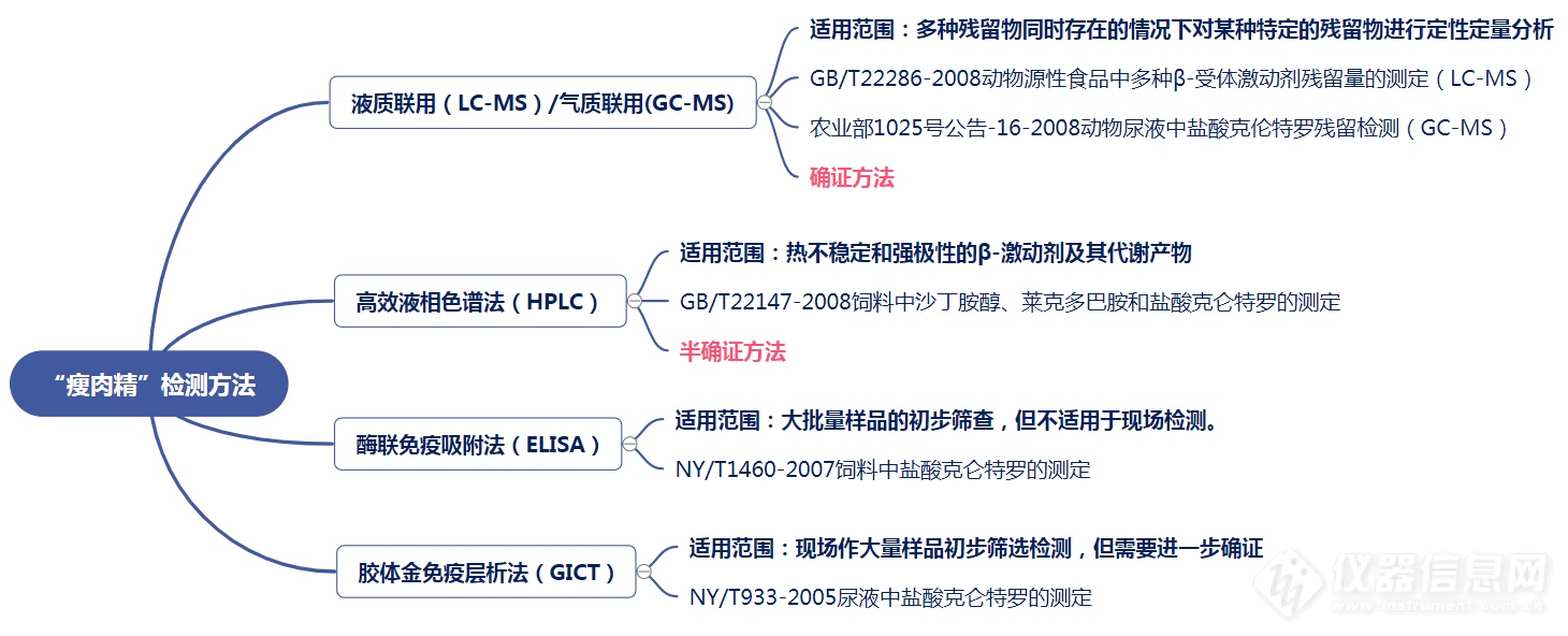 瘦肉精检测方法.png