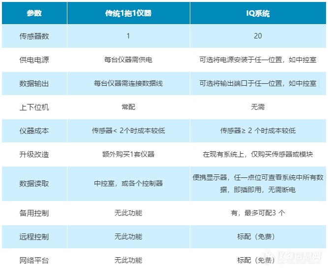 赛莱默水质监测解决方案之一体化网络监测