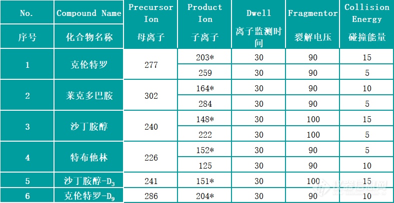 【睿科】315特辑动物源性食品中的4种瘦肉精类残留量的测定解决方案