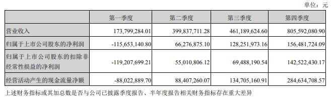 分季度主要会计数据.png