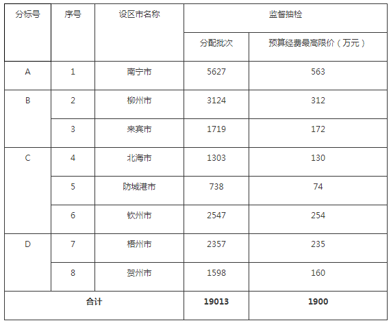 各设区市市场监督管理局预算经费分配表.png