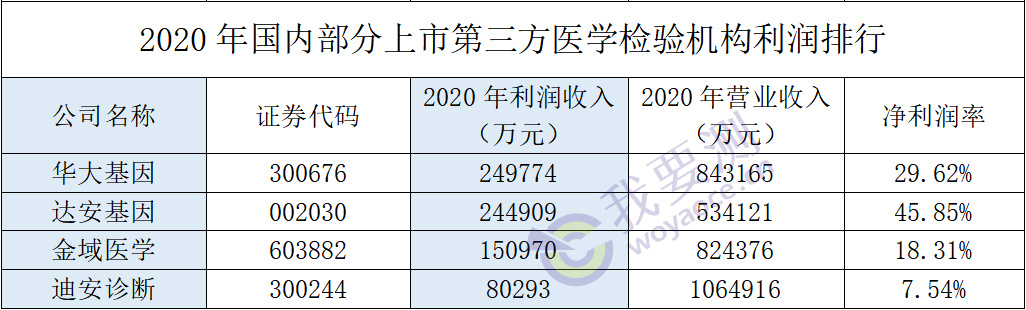 2020年国内部分上市第三方医学检验机构利润排行.jpg