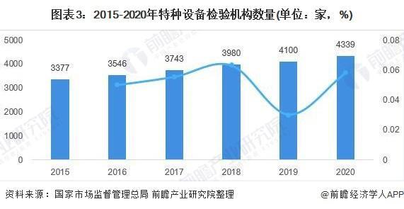 全国共有特征中设备检验机构4339家.jpeg