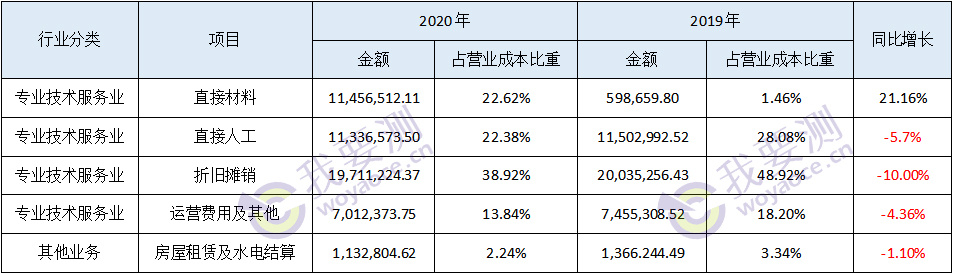 开普检测2020年营业收入成本构成.jpg