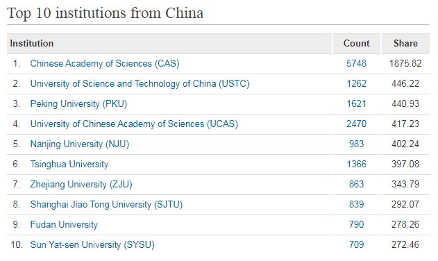 中国学术最强的10个院校.png