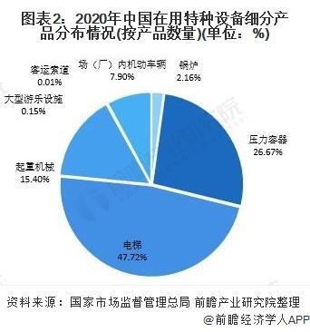 2020年中国在用特种设备细分产品分布情况.jpeg