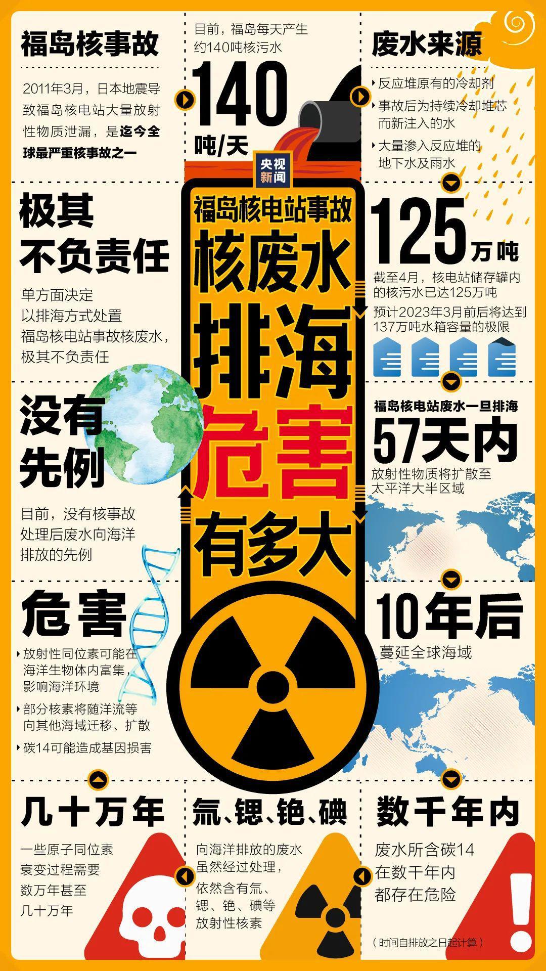 福岛核污水57天可废掉半个太平洋.jpg