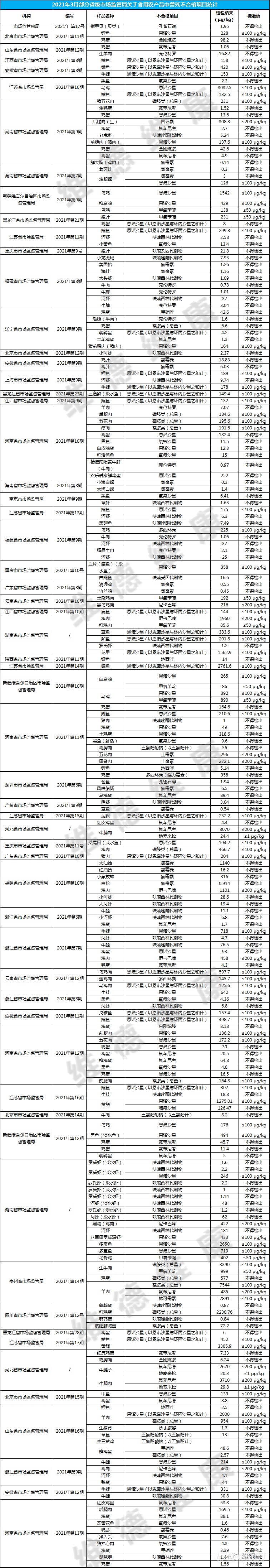 2021年3月食用农产品兽残不合格信息汇总分析